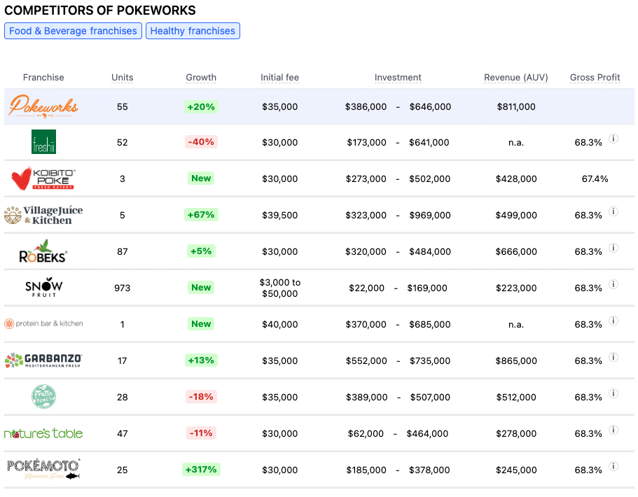 Pokeworks franchise competitors
